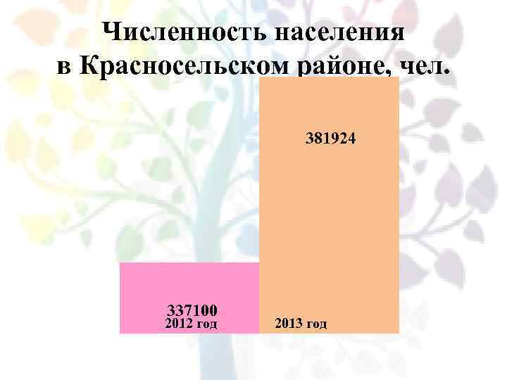 Численность населения в Красносельском районе, чел. 381924 337100 2012 год 2013 год 