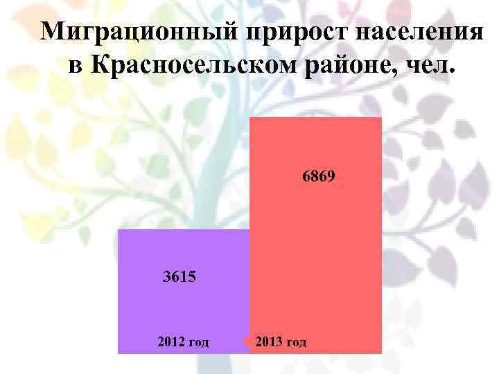 Миграционный прирост населения в Красносельском районе, чел. 6869 3615 2012 год 2013 год 