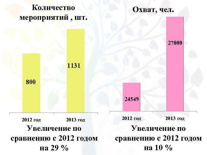 Количество мероприятий , шт. Охват, чел. 27000 1131 800 24549 2012 год 2013 год