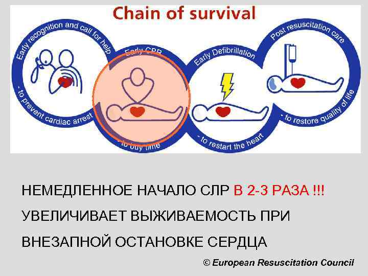 НЕМЕДЛЕННОЕ НАЧАЛО СЛР В 2 -3 РАЗА !!! УВЕЛИЧИВАЕТ ВЫЖИВАЕМОСТЬ ПРИ ВНЕЗАПНОЙ ОСТАНОВКЕ СЕРДЦА