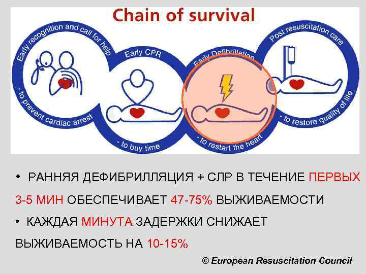  • РАННЯЯ ДЕФИБРИЛЛЯЦИЯ + СЛР В ТЕЧЕНИЕ ПЕРВЫХ 3 -5 МИН ОБЕСПЕЧИВАЕТ 47