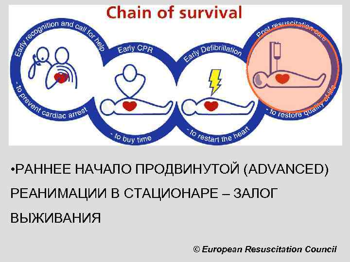  • РАННЕЕ НАЧАЛО ПРОДВИНУТОЙ (ADVANCED) РЕАНИМАЦИИ В СТАЦИОНАРЕ – ЗАЛОГ ВЫЖИВАНИЯ © European