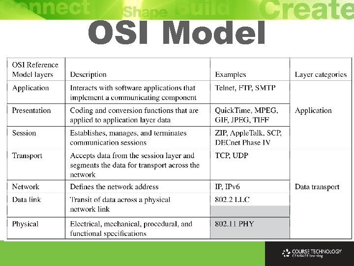 OSI Model 