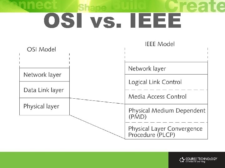 OSI vs. IEEE 