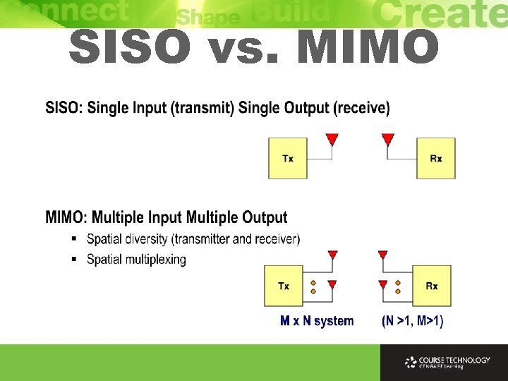 SISO vs. MIMO 