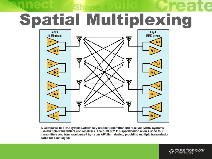 Spatial Multiplexing 