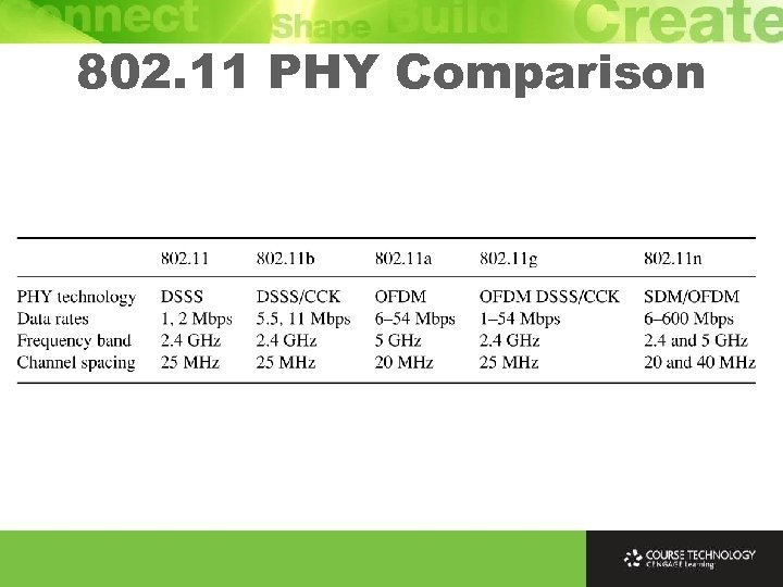 802. 11 PHY Comparison 