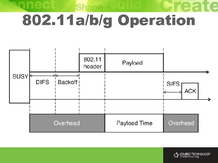 802. 11 a/b/g Operation 