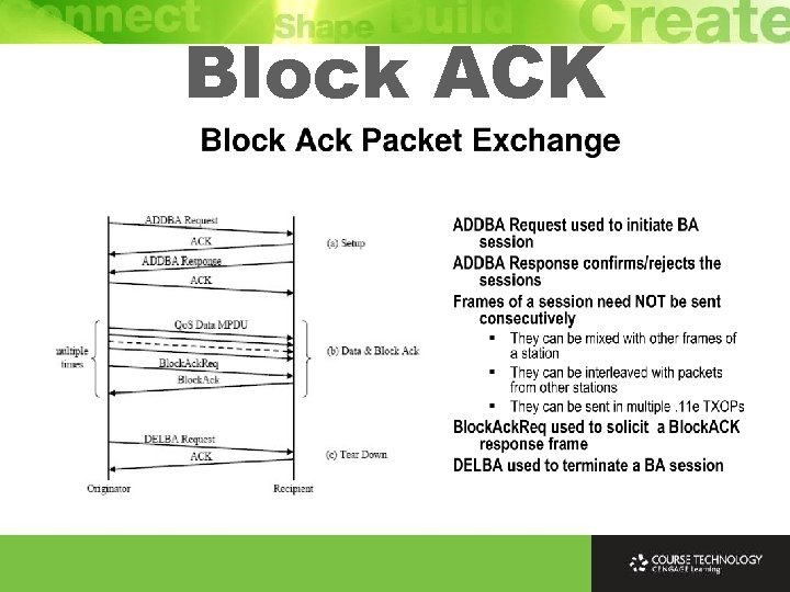 Block ACK 