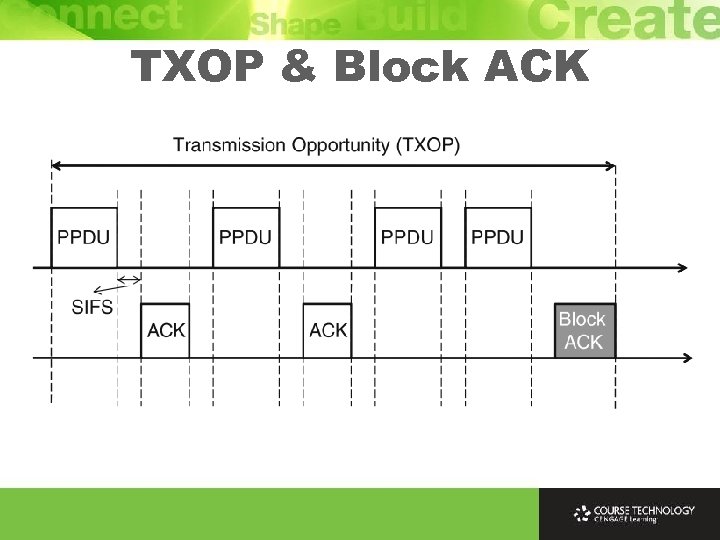 TXOP & Block ACK 