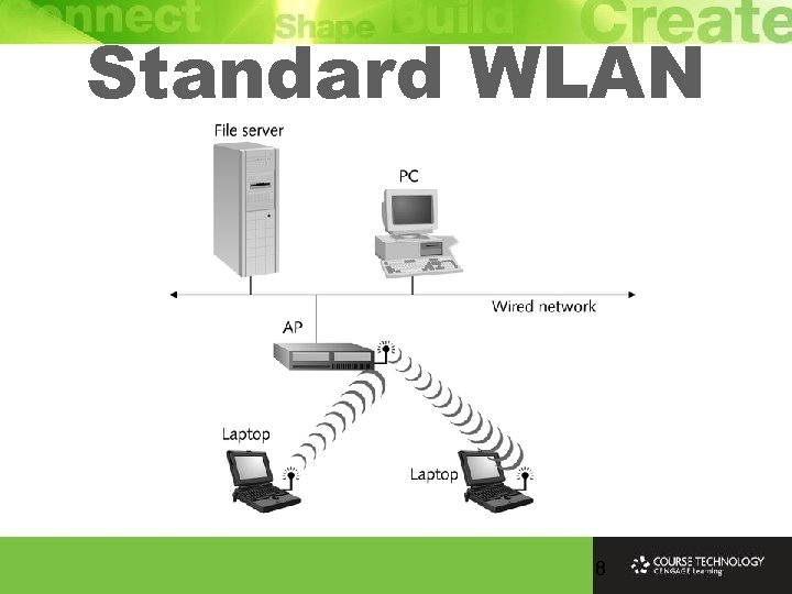 Standard WLAN 8 