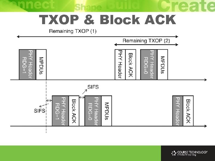 TXOP & Block ACK 