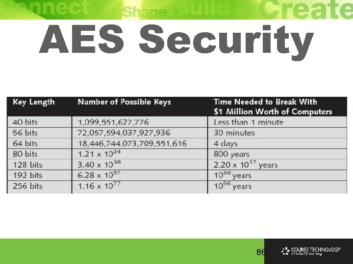 AES Security 86 