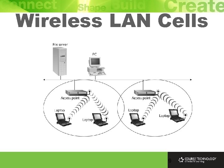 Wireless LAN Cells 9 