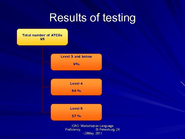 Results of testing Total number of ATCOs 95 Level 3 and below 9% Level