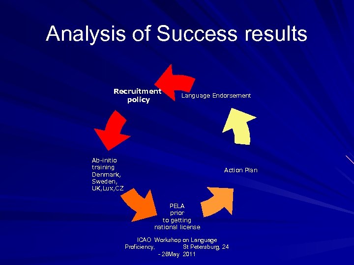 Analysis of Success results Recruitment policy Language Endorsement Ab-initio training Denmark, Sweden, UK, Lux,