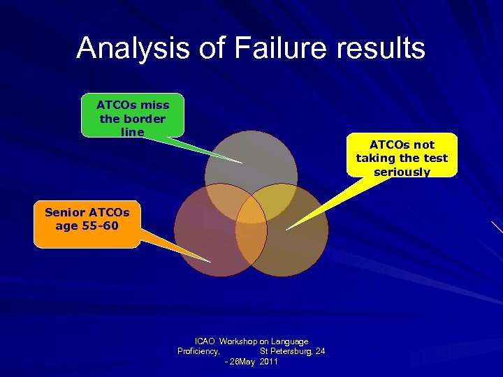 Analysis of Failure results ATCOs miss the border line ATCOs not taking the test