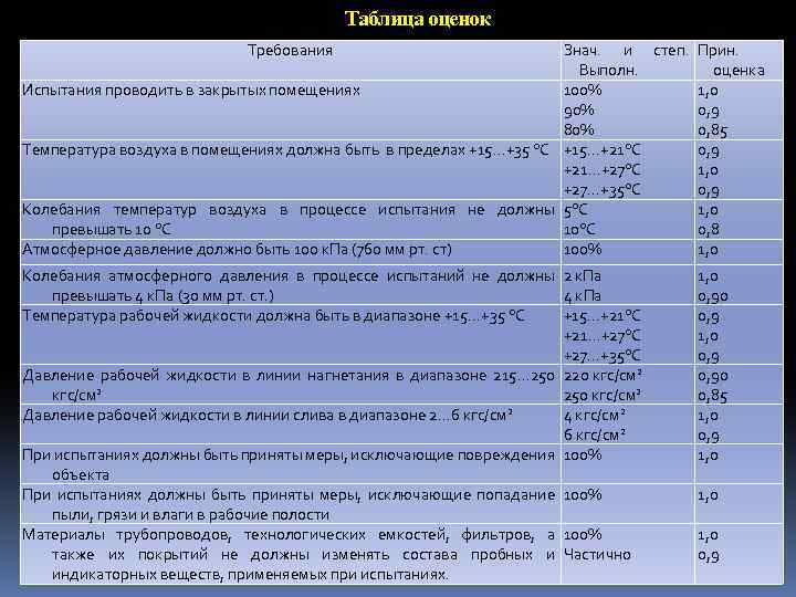 Оценка испытаний. Сталинские репрессии таблица. Категории репрессированных таблица. Репрессии 30-х годов таблица. Сталинские репрессии таблица годы проведения.