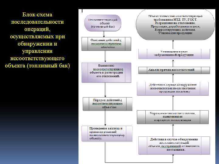 Блок-схема последовательности операций, осуществляемых при обнаружении и управлении несоответствующего объекта (топливный бак) 