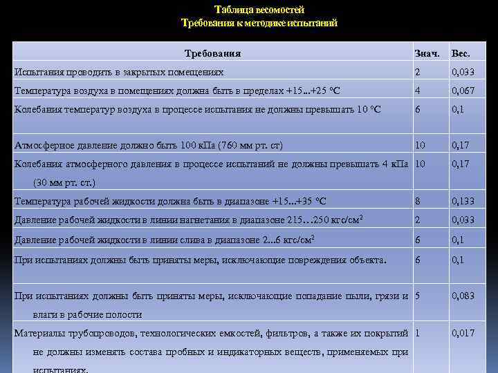 Таблица весомостей Требования к методике испытаний Требования Знач. Вес. Испытания проводить в закрытых помещениях