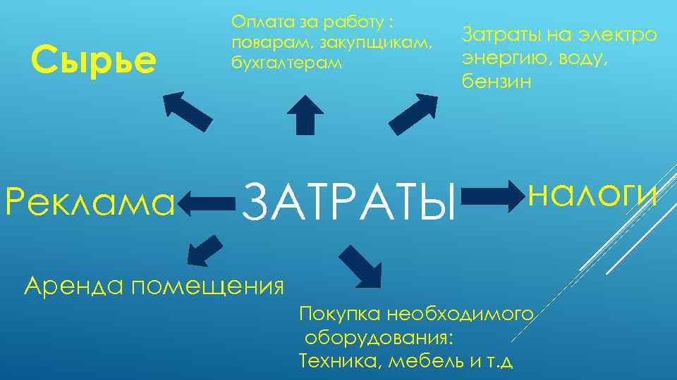 Сырье Реклама Оплата за работу : поварам, закупщикам, бухгалтерам ЗАТРАТЫ Затраты на электро энергию,