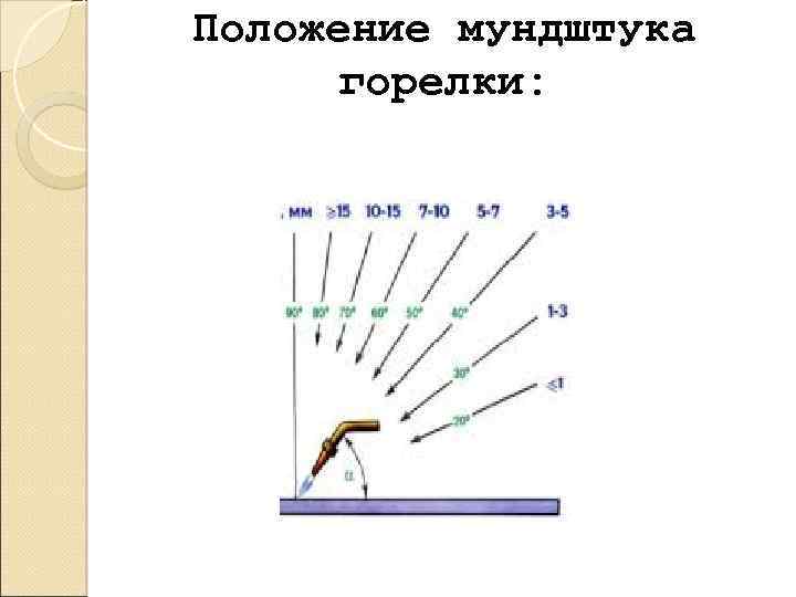 Положение мундштука горелки: 