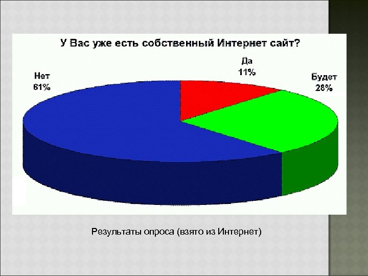 Результаты опроса (взято из Интернет) 