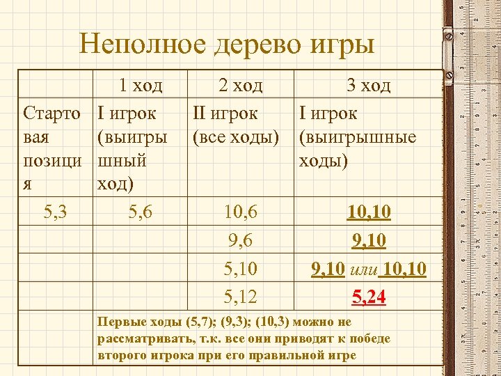 Игрок 1 уровня. Неполное дерево игры. Неполное дерево. Полное и неполное дерево. Почти неполное дерево.