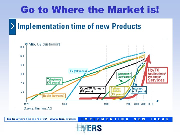 Go to Where the Market is! 