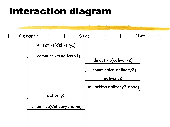 Interaction diagram Customer Sales Plant directive(delivery 1) commissive(delivery 1) directive(delivery 2) commissive(delivery 2) delivery