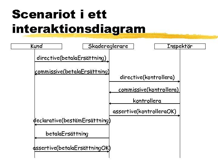 Scenariot i ett interaktionsdiagram Kund Skadereglerare Inspektör directive(betala. Ersättning) commissive(betala. Ersättning) directive(kontrollera) commissive(kontrollera) kontrollera