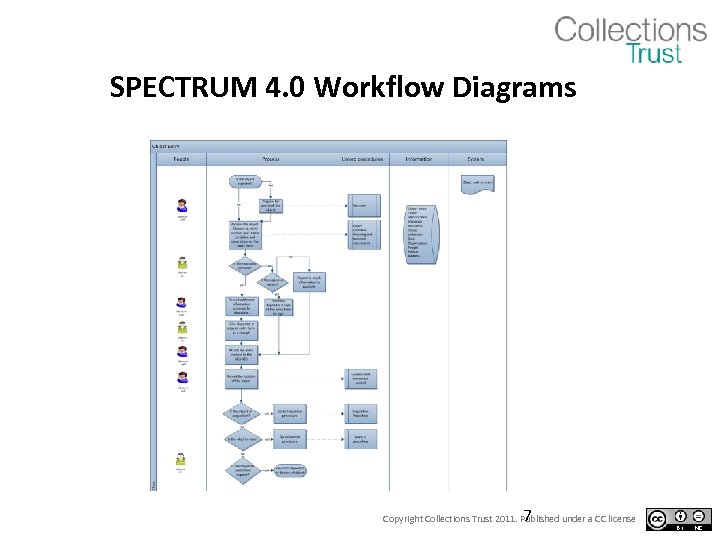 SPECTRUM 4. 0 Workflow Diagrams 7 Copyright Collections Trust 2011. Published under a CC