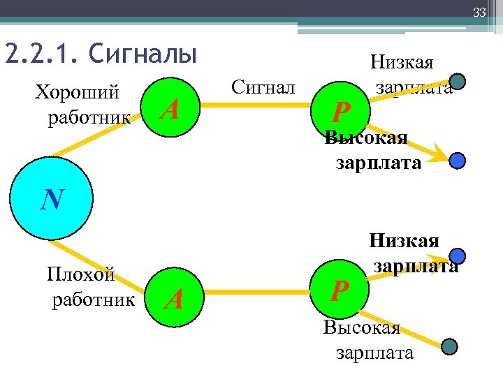 33 2. 2. 1. Сигналы Хороший работник A Сигнал Р Низкая зарплата Высокая зарплата