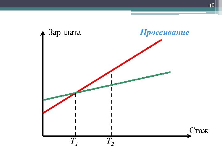 42 Просеивание Зарплата Стаж Т 1 Т 2 