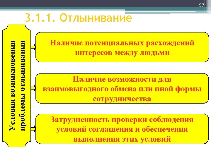 57 Условия возникновения проблемы отлынивания 3. 1. 1. Отлынивание Наличие потенциальных расхождений интересов между