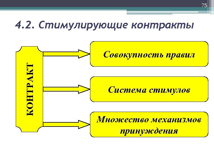 75 4. 2. Стимулирующие контракты КОНТРАКТ Совокупность правил Система стимулов Множество механизмов принуждения 