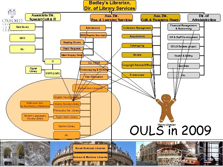 Bodley’s Librarian, Dir. of Library Services Associate Dir. Special Coll & IT Ass. Dir.