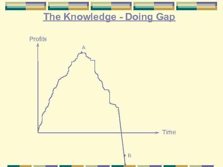 The Knowledge - Doing Gap Profits A Time B 