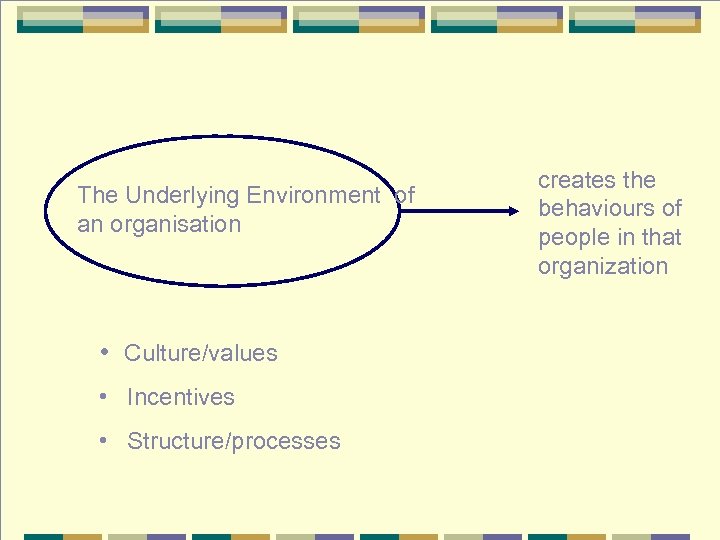 The Underlying Environment of an organisation • Culture/values • Incentives • Structure/processes creates the