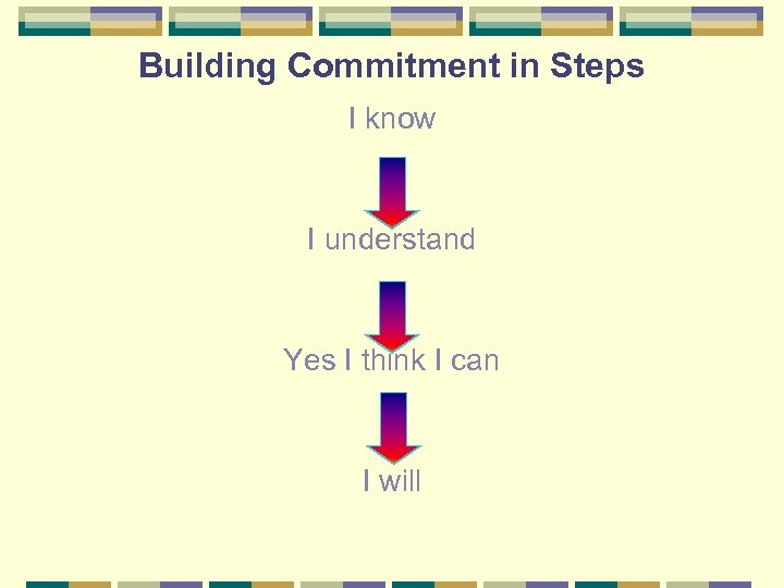 Building Commitment in Steps I know I understand Yes I think I can I