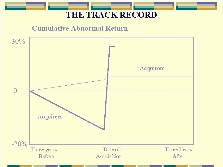 THE TRACK RECORD Cumulative Abnormal Return 30% Acquirors 0 Acquirees -20% Three years Before