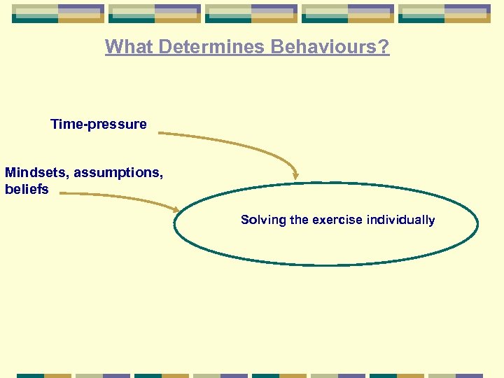 What Determines Behaviours? Time-pressure Mindsets, assumptions, beliefs Solving the exercise individually 