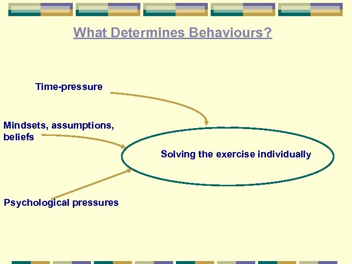 What Determines Behaviours? Time-pressure Mindsets, assumptions, beliefs Solving the exercise individually Psychological pressures 