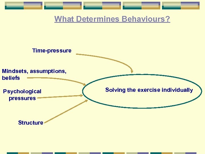 What Determines Behaviours? Time-pressure Mindsets, assumptions, beliefs Psychological pressures Structure Solving the exercise individually