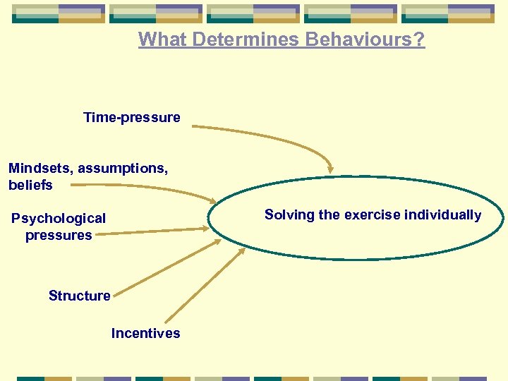 What Determines Behaviours? Time-pressure Mindsets, assumptions, beliefs Solving the exercise individually Psychological pressures Structure