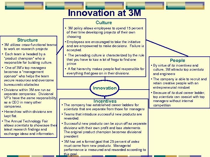 Innovation at 3 M Culture Structure • 3 M utilizes cross-functional teams to work