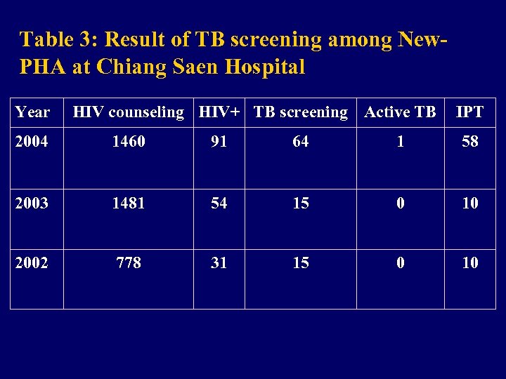 Table 3: Result of TB screening among New. PHA at Chiang Saen Hospital Year