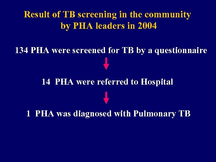 Result of TB screening in the community by PHA leaders in 2004 134 PHA