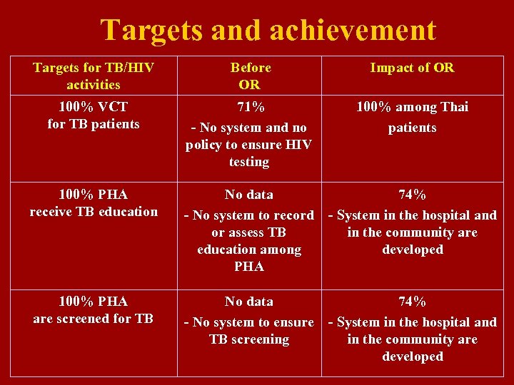 Targets and achievement Targets for TB/HIV activities Before OR Impact of OR 100% VCT