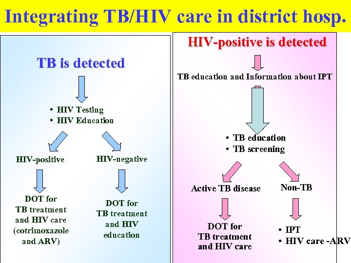 Integrating TB/HIV care in district hosp. HIV-positive is detected TB education and Information about